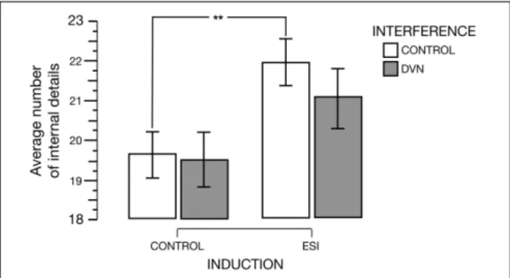 FIGURE 2 | The average number of internal details produced for the description task as a function of the induction (specificity induction or ESI vs.