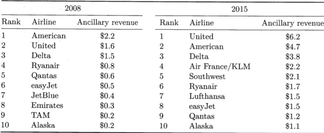 Table  1.3:  IdeaWorks  estimates  of ten  largest  airlines  by  ancillary  revenue  (in  billions).