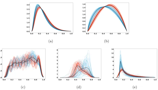 Figure 2: Synthetic PDFs for (a) InvGamma and (b) Beta with class 1 (red) and class 2 (blue)