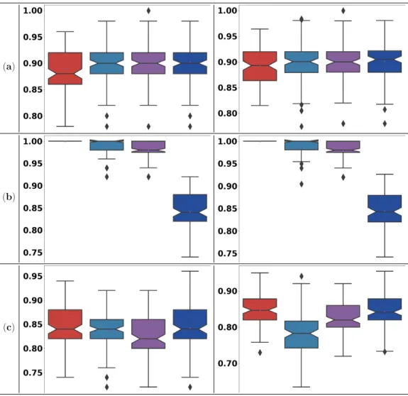 Figure 4: Boxplots of the classification accuracy (left) and AUC (right) on synthetic and semi-synthetic datasets: