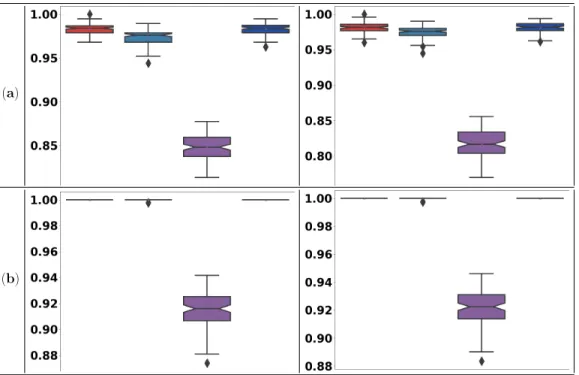 Figure 5: Boxplots of the classification accuracy (left) and AUC (right) on real datasets: (a) Temp and (b) Plants.