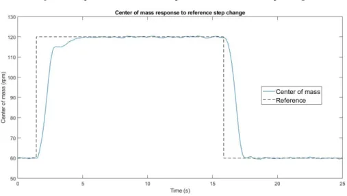 Figure 6. Experimental state center of mass with a reference step change.