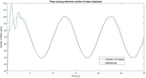 Figure 9. Experimental center of mass of agents following a sinusoidal reference.