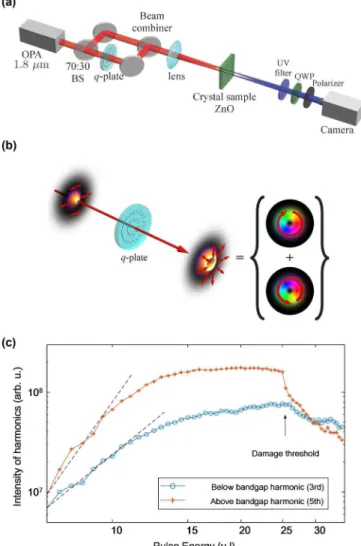FIG. 1. Generating high-order harmonics under nonperturbative conditions. (a) The experimental setup of generating structured high-harmonic beams from a solid crystal target and interferometric characterization of the OAM on the harmonic beams