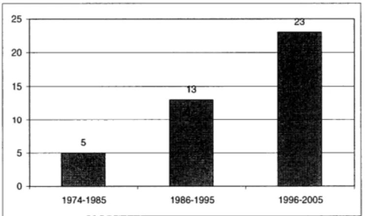 Figure 1: Truth Commissions  Worldwide