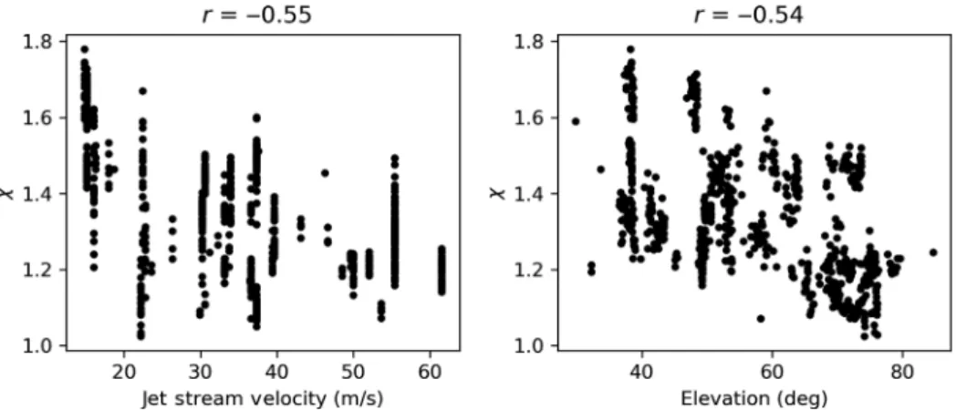 Fig. 9 Asymmetry strength χ when compared to the velocity of the jet stream and the telescope elevation for our sample