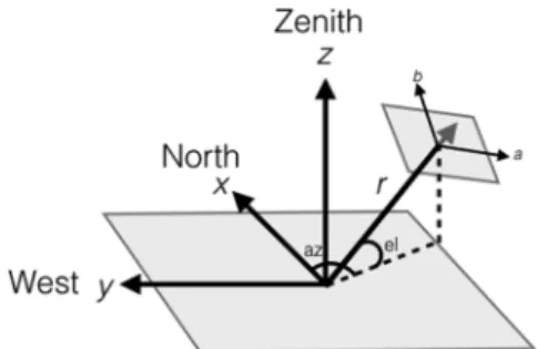 Fig. 10 Diagram of coordinates used to orient images on the sky demonstrating the relationship between the ground plane and the BT plane.