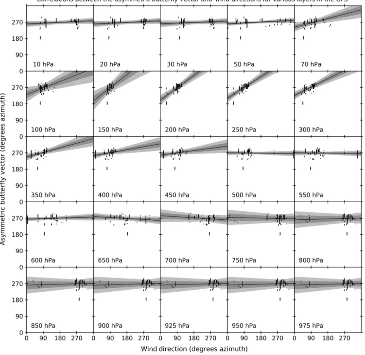 Fig. 11 Correlations between the directions of the strong asymmetry of the image PSF and the wind direction for various wind layers in the NOAA GFS