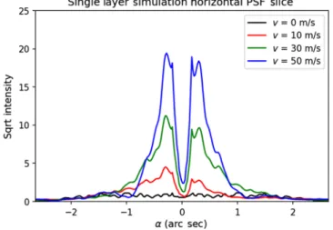 Fig. 13 Horizontal slice through the center of the PSFs generated in the single-layer atmospheric simulation, overlaid on top of each other for direct comparison