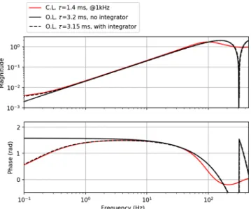 Fig. 2 Bode plot for comparing the transfer function of various open- open-and closed-loop AO models