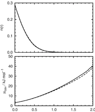 Fig. 5 Distribution of the population of spontaneous cavities (upper plot) and free energy of cavity formation (lower plot) in [bmim][BF 4 ] (solid line) and in [bmim][PF 6 ] (dashed line) at 1 bar.