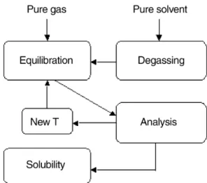 Fig. 1 Block diagram of the experimental determination of gas solubility at low pressures.