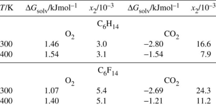 Table 1 Solvation free energy and mole fraction solubility of oxygen and of carbon dioxide in n-hexane and in