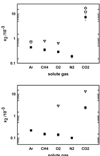 Fig. 4 Solubility of some gases at 1 bar and 323 K in: [bmim][PF 6 ] (upper plot):   , simulation;  ♦ , Anthony et al., 2001 [21];   , Anthony et al., 2002 [22];  ○ , Costa Gomes et al., 2004 [23]; [bmim][BF 4 ] (lower plot):   , simulation;