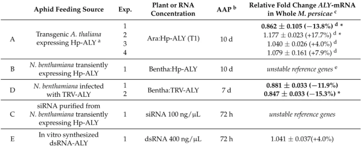 Table 3. Silencing efficiency of ALY in whole M. persicae using different RNAi-based methods.