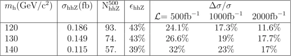Table 4: Relative error (∆σ/σ) on σ hhZ with the ’B/ B recoil ’ set for different Higgs boson masses and integrated luminosities; signal efficiencies ( ǫ hhZ ) and cross-sections ( σ hhZ ) are reported and (N 500 hhZ ) the expected number of hhZ events wit