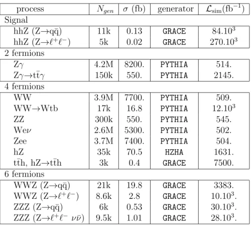 Table 1: Cross-sections for signal and background processes, Monte Carlo statistics and simulated luminosity ( L sim ).