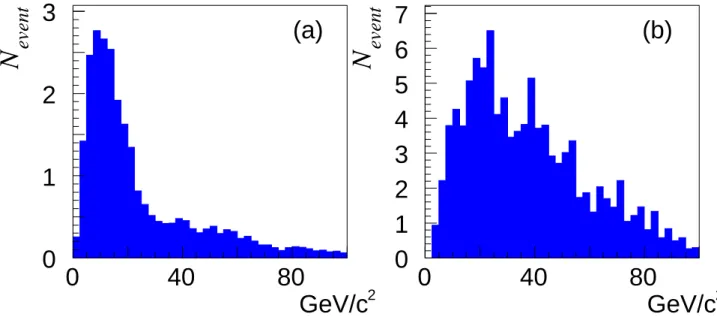 Figure 4: Distribution of the variable DIST (defined in text) for (a) signal and (b) background processes.