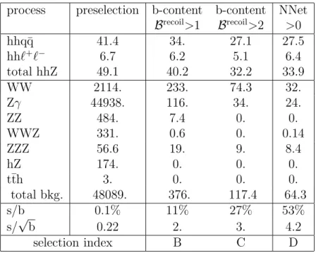 Table 3: Relative error (∆σ/σ) on σ hhZ for different selection/variable set and integrated luminosities are assumed to be fully polarized so that the displayed cross-section must be reduced by a factor two [1] to be coherent with the present unpolarized s