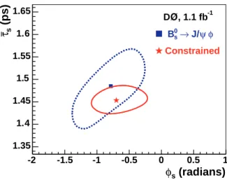 FIG. 2: The error ellipse (∆ ln(L) = 0.5) in the plane (τ s , φ s ) for the fit to the B s 0 → J/ψφ data (dashed blue line) and for the fit with the constraint from the two D0 measurements of the charge asymmetry in semileptonic B 0s decay, and from the wo