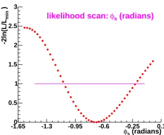 FIG. 4: The likelihood scan versus φ s for the constrained fit (see text).