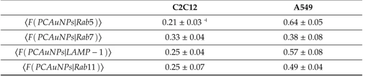 Table 1. Co-localization of phospholipid-coated gold nanoparticles with endocytic marked compartments in cells