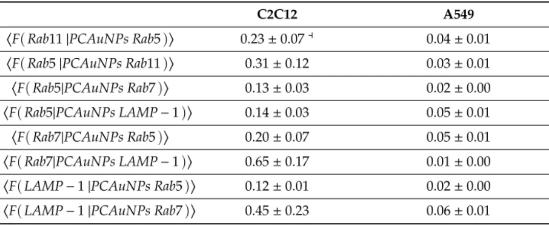 Table 4. Fractions of marker distribution that co-localize with compartments containing PCAuNPs and one other marker.