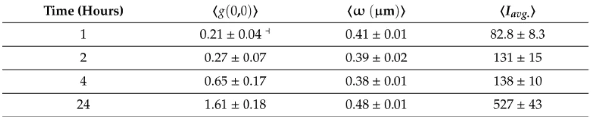 Table 5. Averages of ICS Parameters for PCAuNPs after variable exposure with fixed uptake in A549 cells.