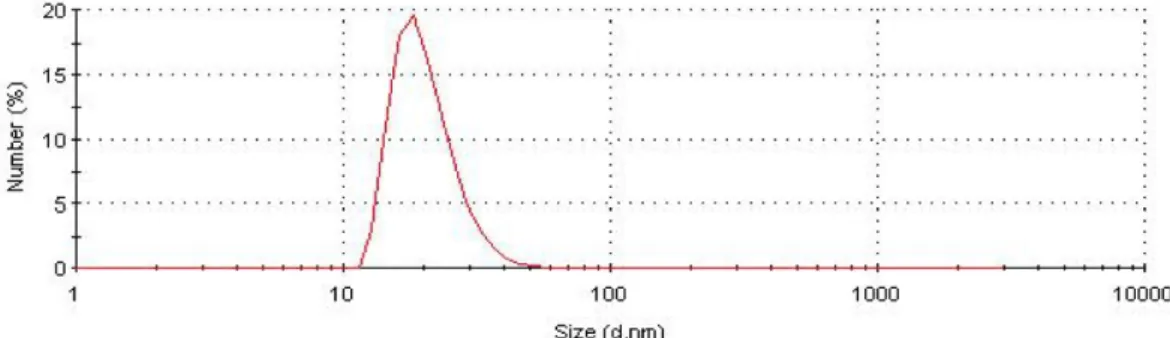 Figure 1. Size distribution of PCAUNPs in water from dynamic light scattering (DLS). 