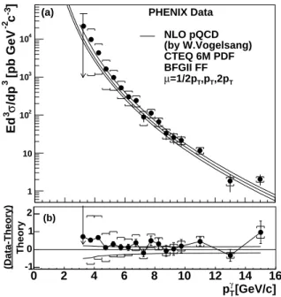 FIG. 2: (a) Direct photon spectra with NLO pQCD cal- cal-culations for three theory scales, µ