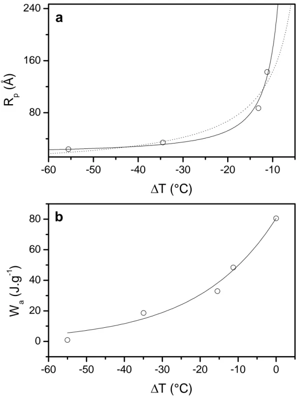 Figure 2: Calibration curves of acetone using silica gels 1-4 for R p  with Kelvin model (dotted  line) and our model (continuous line) (Figure 2a) and W a  (Figure 2b) 