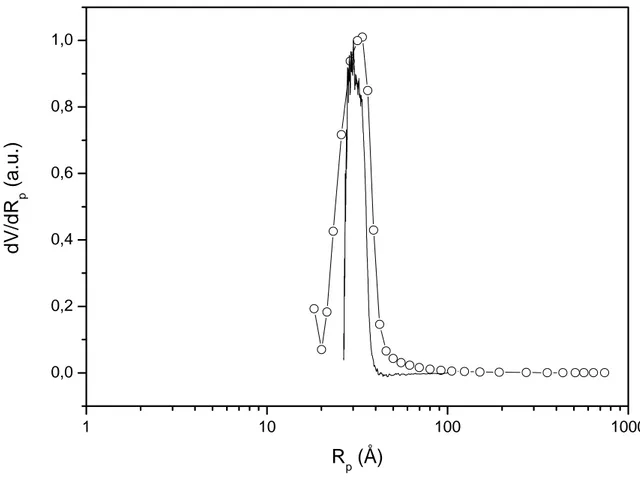 Figure 3: Pore Size Distributions of reference porous alumina sample measured by nitrogen  gas sorption (- { -) and by thermoporosimetry with acetone (    ) 