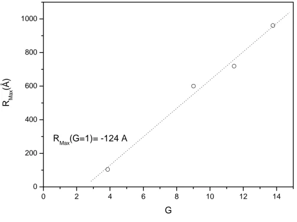 Figure 6: Correlation between R Max  and the swelling ratio G for the various polyolefin  samples
