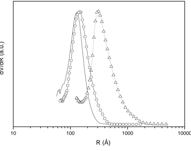 Figure 7: Mesh Size Distributions measured by thermoporosimetry with cyclohexane for a  silicone sample aged in real conditions (   ) and a silicone sample vulcanized at 170 °C for 1  min (- U -) and 12 min (- { -)
