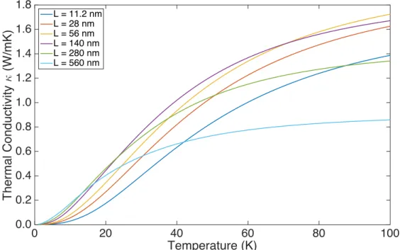 FIG. 4 Thermal conductivity versus temperature of GaAs/AlAs superlattices with 23.8% 