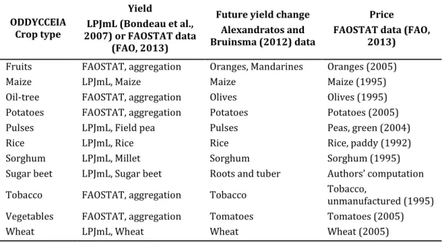 Table 2:  Data sources for Algerian crop types 