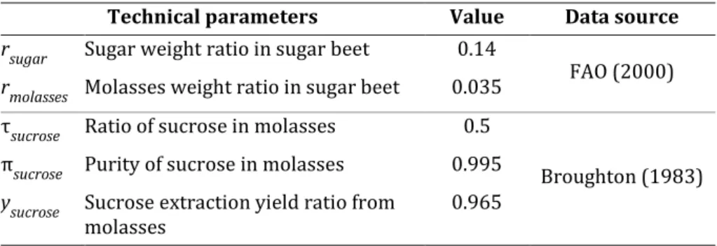 Table 3:  Data used for the computation of sugar beet price  Technical parameters  Value  Data source  r sugar Sugar weight ratio in sugar beet  0.14 