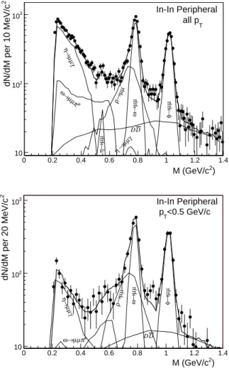 Fig. 3. Upper: Particle cross-section ratios for all p T (<>) and for three p T windows, extrapolated to full phase space