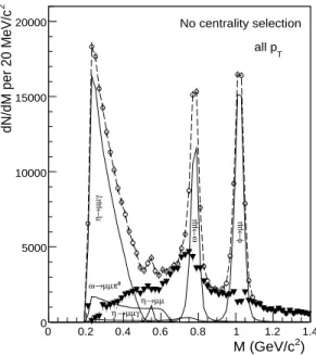 Fig. 4. Isolation of an excess above the hadron decay cocktail (see text). Total data (open circles), individual cocktail sources (solid), difference data (thick triangles), sum of cocktail sources and difference data (dashed).