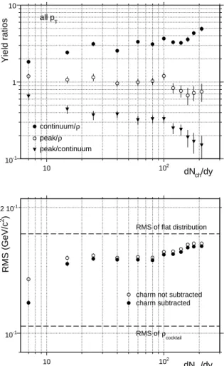 Fig. 7. Upper: Yield ratios continuum/ρ, peak/ρ, and peak/continuum; see text for definition and errors