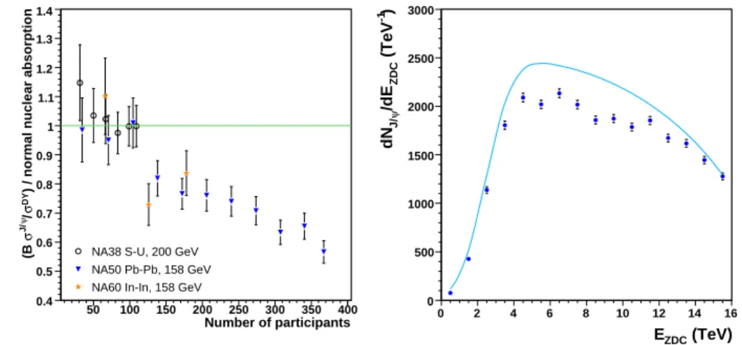 Fig. 1. Left: J/ψ / DY standard analysis divided by the normal nuclear absorption curve vs