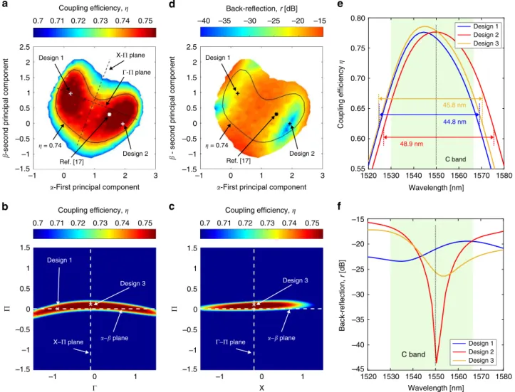 Fig. 3 Exhaustive exploration of the lower-dimensional parameter sub-space. a Reducing the design parameters from the original ﬁ ve L i to the two principal component coef ﬁ cients α and β makes the exhaustive mapping of the sub-space of good designs achie