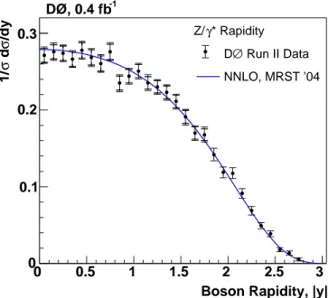 FIG. 4: DØ Run II measurement of 1 σ dσ/dy vs |y|. The inner (outer) error bars show the statistical (total) uncertainty