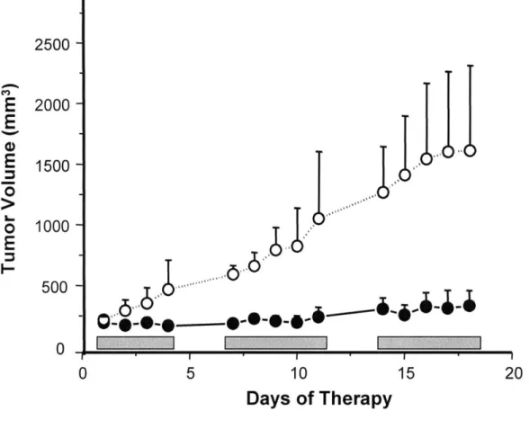 Figure  1.11  The  effect  of  11p-dichloro  on  HeLa  tumor xenografts  on  nude mice The  gray bars indicate  the treatment  regimen  (5 days/week,  2 days  recovery)