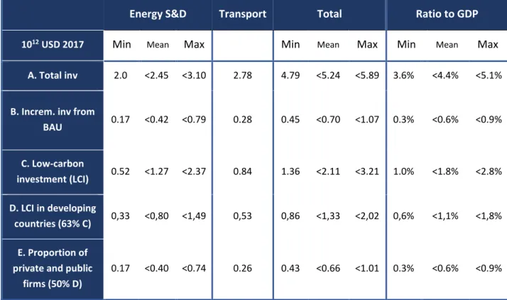TABLE  1.  REQUIREMENTS  FOR  GLOBAL  INVESTMENT  IN  2°C  SCENARIOS,  2015  TO  2035  ANNUAL  AVERAGE  (see details in Annex 1) 