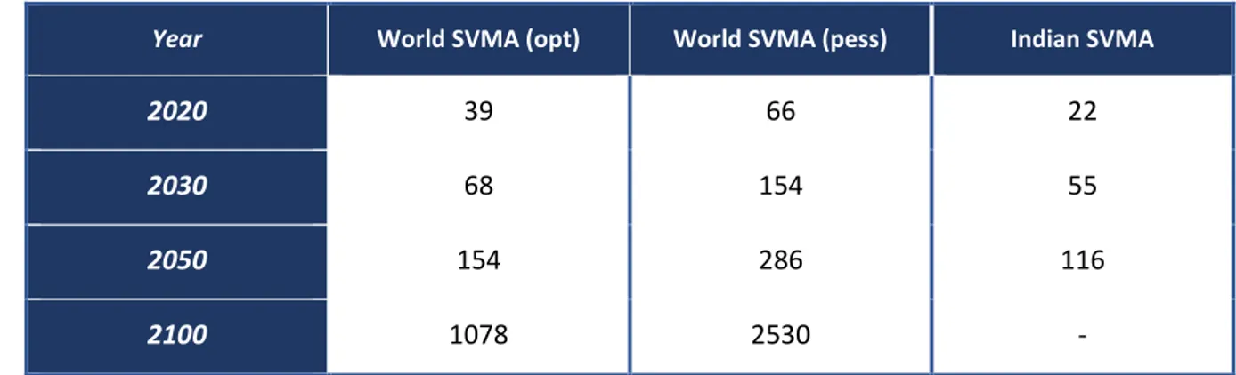 TABLE 3: FROM THE SVMS TO THE SVMA PER TON FOR PROJECT LIFETIME T IN USD 2017 