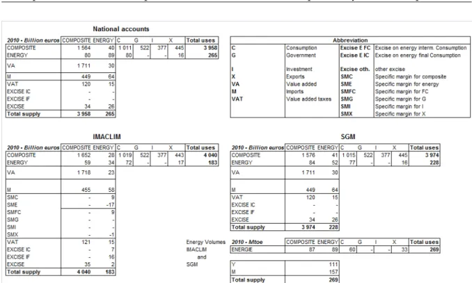Figure 1.3 – Two sectors level (Energy - Composite) Input-Output tables for National Accounts, S gm and I maclim