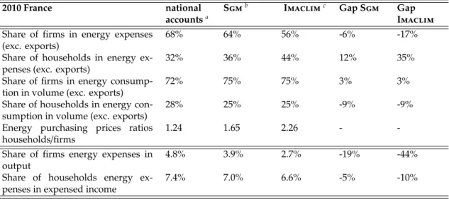 Table 1.10 – Breakdown of energy between firms and households in hybrid Input-Output tables