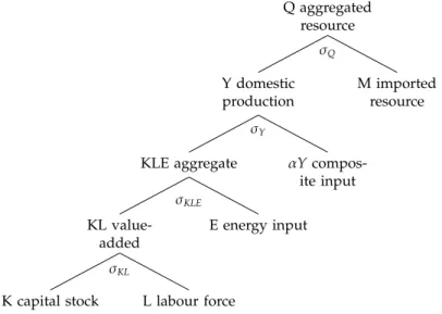 Figure 2.1 – Nested production structure of a &#34;KLEM&#34; model