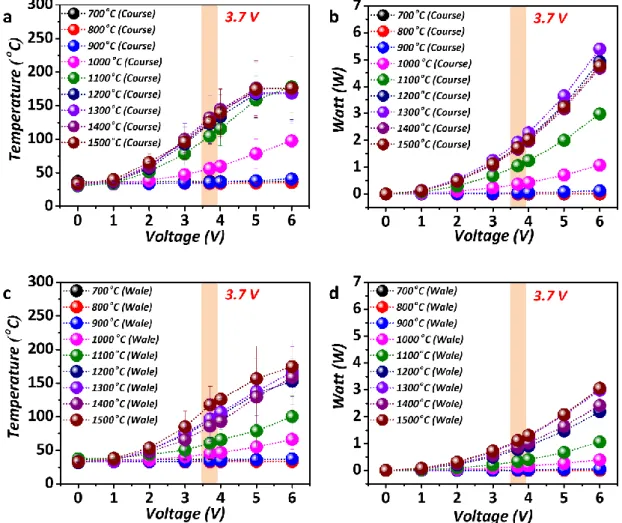 Fig. S8. Thermal analysis and calculated values of the power (SI unit: W, the consumed power  energy)  of  CSF  a Thermal  analysis  of  the  CSF  (Course  Dry)  at  various  carbonization  temperatures  ranging  from  700  °C  to  1500  °C  against  volta